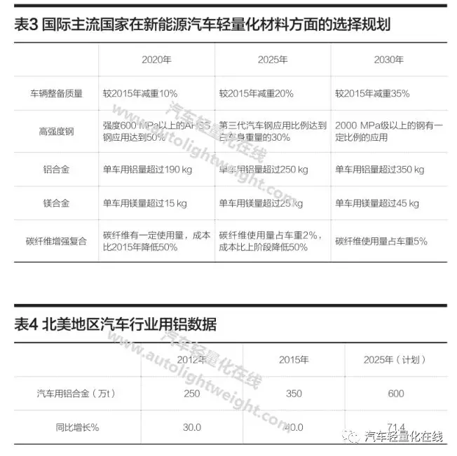 新能源客車輕量化技術(shù)評析(圖2)