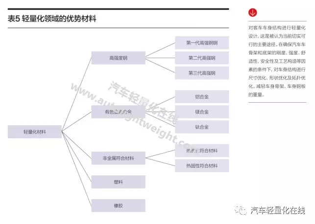 新能源客車輕量化技術(shù)評析(圖4)