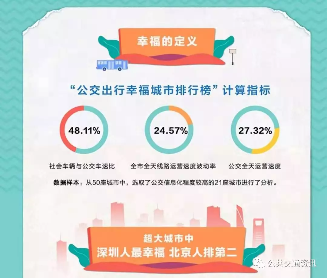 2019年第二季度中國(guó)主要城市公交出行幸福城市排行榜(圖2)
