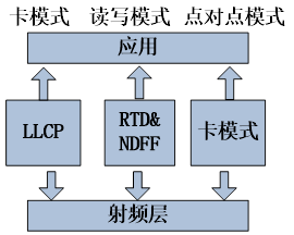 NFC“近場(chǎng)通信”在公共交通行業(yè)的應(yīng)用(圖4)