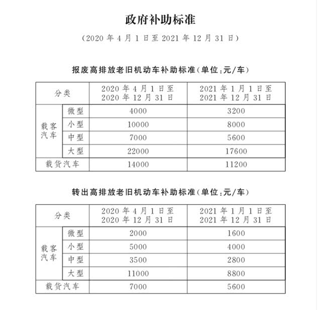 4月1日起，北京市淘汰高排放老舊機(jī)動(dòng)車可享政府補(bǔ)助(圖1)