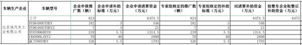 工信部公示2016年及以前年度新能源汽車(chē)推廣應(yīng)用補(bǔ)助資金清算審核初審情況(圖7)