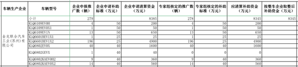 工信部公示2016年及以前年度新能源汽車(chē)推廣應(yīng)用補(bǔ)助資金清算審核初審情況(圖9)