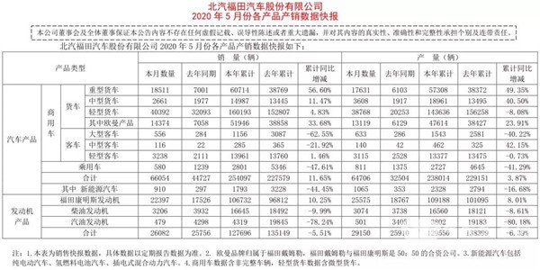 數(shù)據(jù)看客車|福田歐輝5月銷量整體飄紅，這一車型單月同比增長427%(圖1)