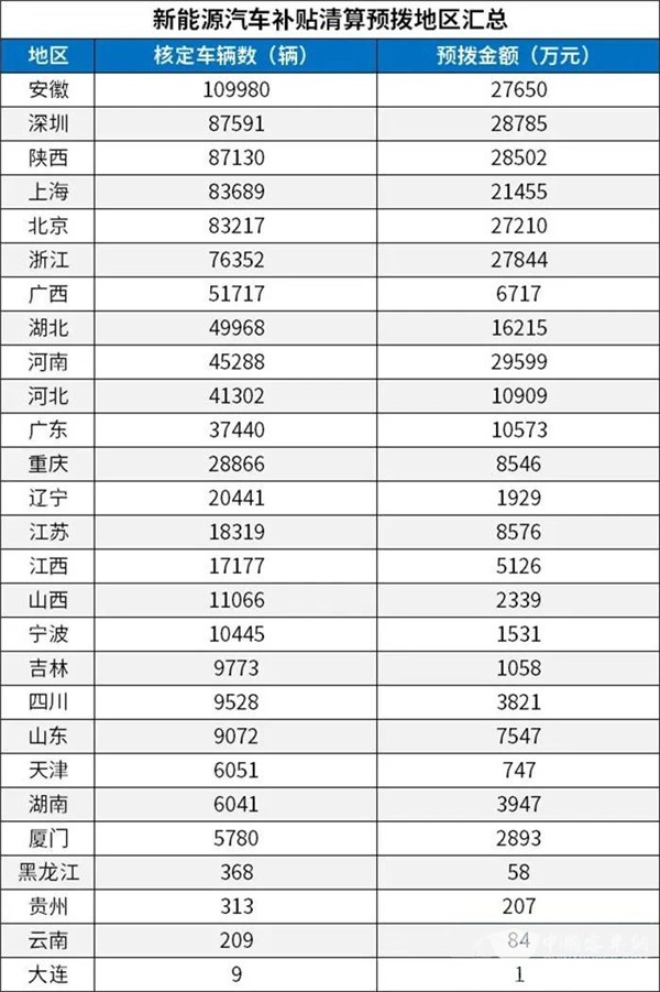 每個車企撥多少？財政部下達2020年新能源汽車補貼資金預(yù)算(圖3)