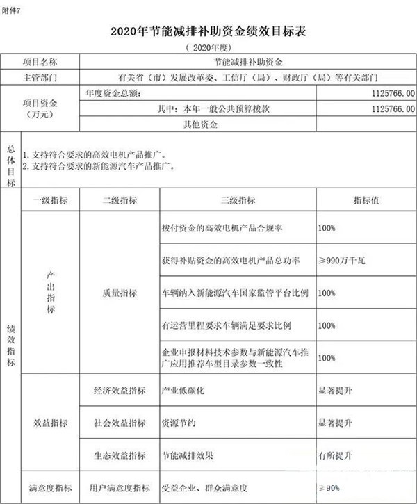 每個車企撥多少？財政部下達2020年新能源汽車補貼資金預(yù)算(圖4)