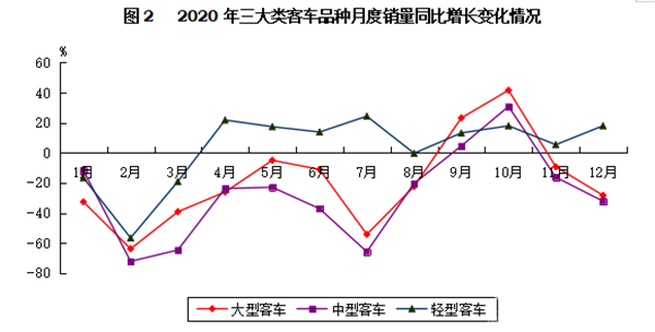 輕型客車成為行業(yè)發(fā)展主流，2020年度中國客車行業(yè)市場(chǎng)數(shù)據(jù)分析(圖2)