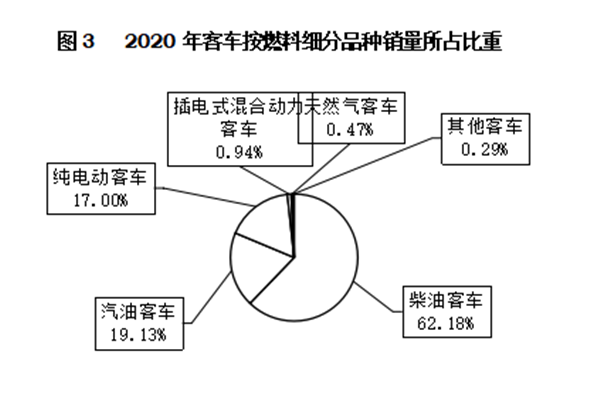 輕型客車成為行業(yè)發(fā)展主流，2020年度中國客車行業(yè)市場(chǎng)數(shù)據(jù)分析(圖3)