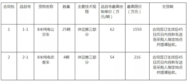 1766萬元29輛！三明純電公交車輛采購招標(biāo)進(jìn)行中(圖1)