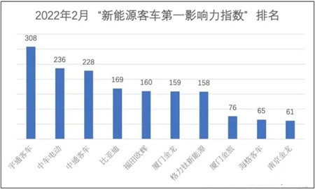 宇通/中車/比亞迪奪大單 市場復(fù)蘇助2月新能源客車傳播熱度上漲(圖3)